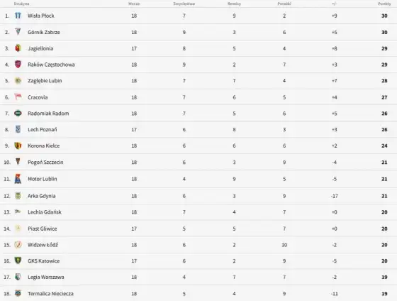 PKO BP Ekstraklasa 2025/26: Wyniki, Tabela, Statystyki Wszystko w jednym miejscu